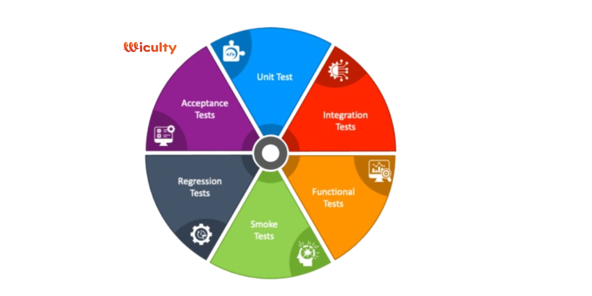 Software Testing Wiculty